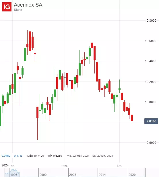 Precio de las acciones de Acerinox SA (marzo – junio 2024)